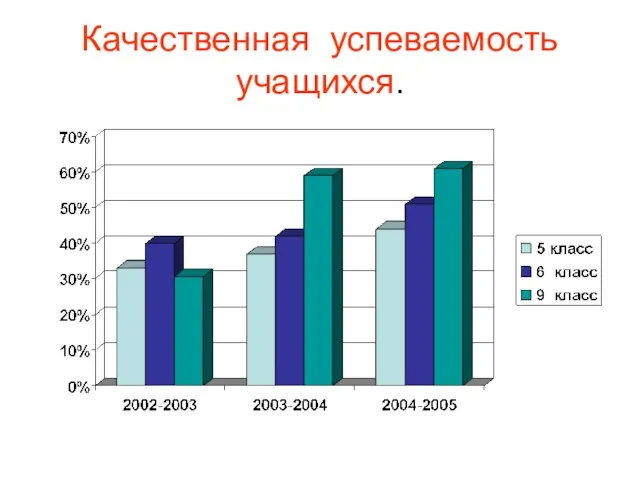 Качественная успеваемость учащихся.