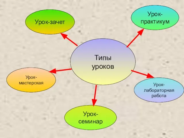 Типы уроков Урок-семинар Урок-мастерская Урок-зачет Урок-практикум Урок-лабораторная работа