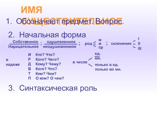 ИМЯ СУЩЕСТВИТЕЛЬНОЕ Обозначает предмет. Вопрос. 2. Начальная форма Собственное одушевленное Нарицательное неодушевленное