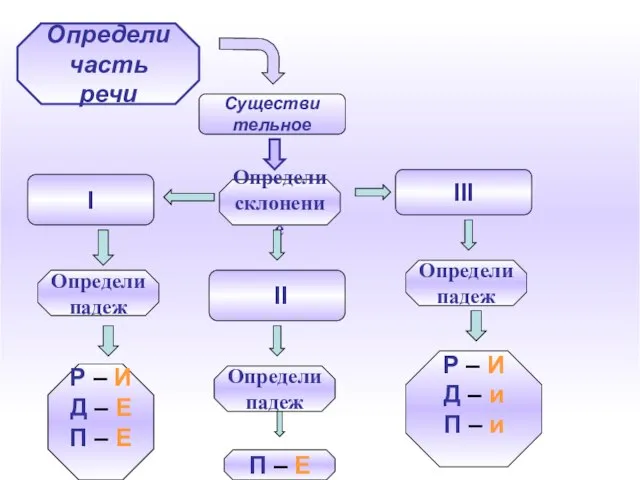 Определи часть речи Существи тельное Определи склонение I II III Определи падеж