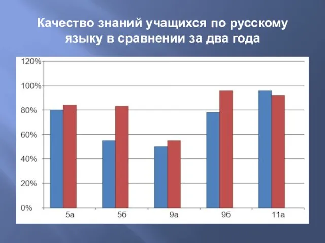 Качество знаний учащихся по русскому языку в сравнении за два года