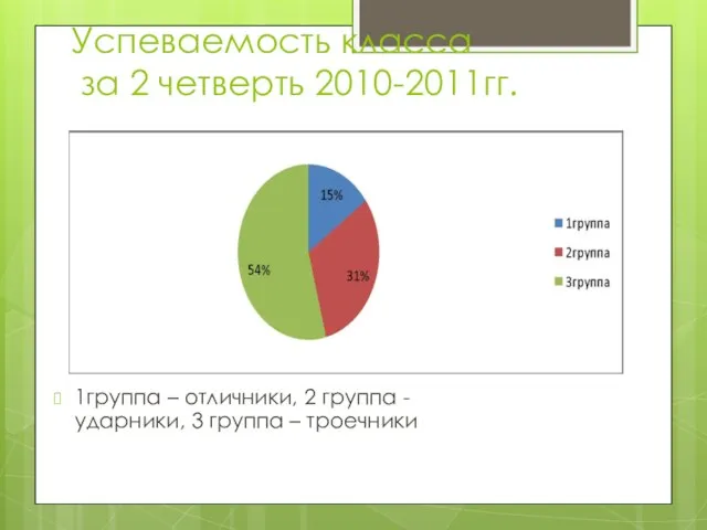 Успеваемость класса за 2 четверть 2010-2011гг. 1группа – отличники, 2 группа -