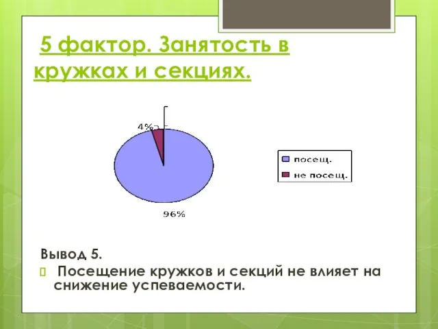 5 фактор. Занятость в кружках и секциях. Вывод 5. Посещение кружков и