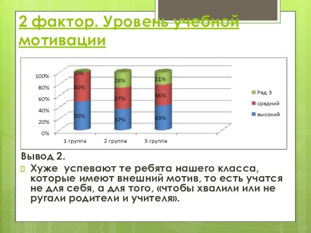 2 фактор. Уровень учебной мотивации Вывод 2. Хуже успевают те ребята нашего