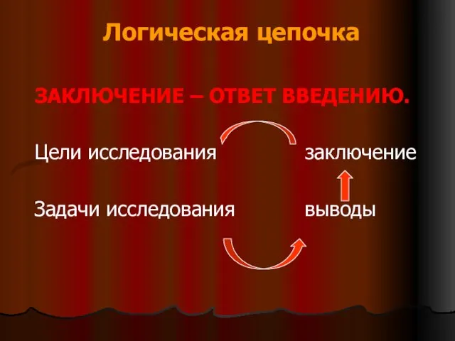 Логическая цепочка ЗАКЛЮЧЕНИЕ – ОТВЕТ ВВЕДЕНИЮ. Цели исследования заключение Задачи исследования выводы