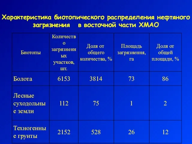 Характеристика биотопического распределения нефтяного загрязнения в восточной части ХМАО