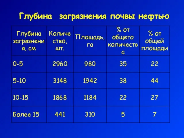 Глубина загрязнения почвы нефтью