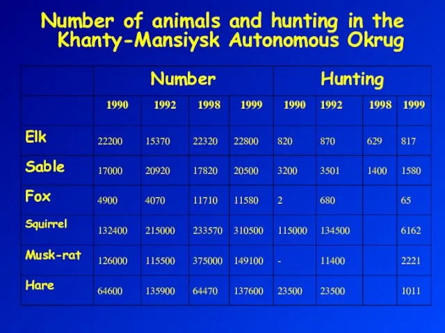 Number of animals and hunting in the Khanty-Mansiysk Autonomous Okrug