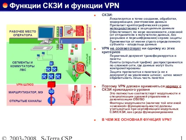 © 2003-2008 S-Terra CSP Функции СКЗИ и функции VPN СКЗИ: Локализуется в