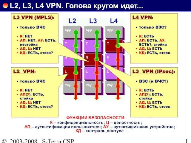 © 2003-2008 S-Terra CSP L2, L3, L4 VPN. Голова кругом идет... ФУНКЦИИ