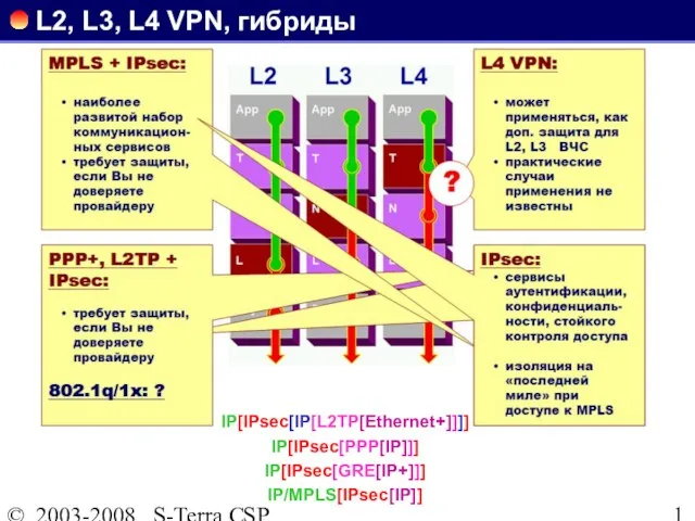 © 2003-2008 S-Terra CSP L2, L3, L4 VPN, гибриды IP[IPsec[IP[L2TP[Ethernet+]]]] IP[IPsec[PPP[IP]]] IP[IPsec[GRE[IP+]]] IP/MPLS[IPsec[IP]]