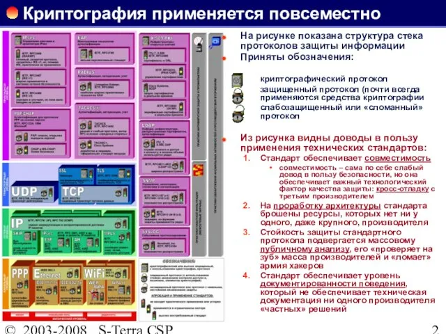 © 2003-2008 S-Terra CSP Криптография применяется повсеместно На рисунке показана структура стека