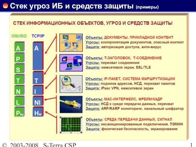 © 2003-2008 S-Terra CSP Стек угроз ИБ и средств защиты (примеры)