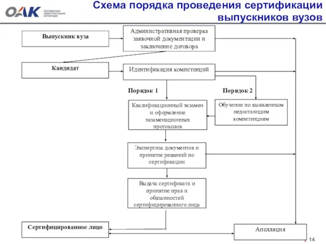 Схема порядка проведения сертификации выпускников вузов