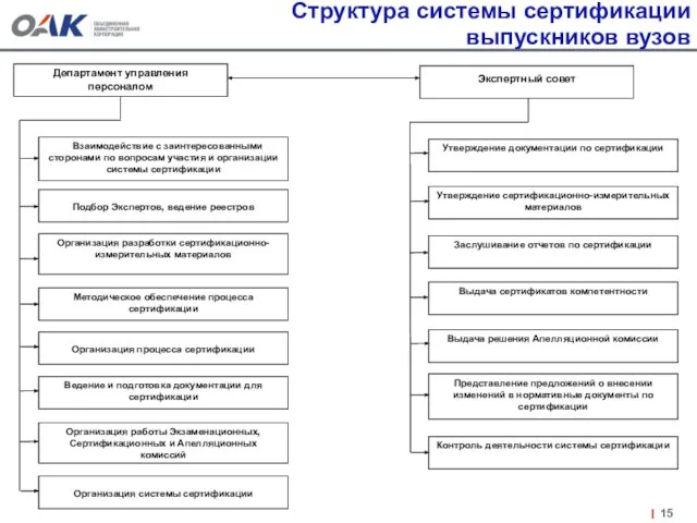 Структура системы сертификации выпускников вузов