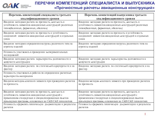 ПЕРЕЧНИ КОМПЕТЕНЦИЙ СПЕЦИАЛИСТА И ВЫПУСКНИКА «Прочностные расчеты авиационных конструкций»