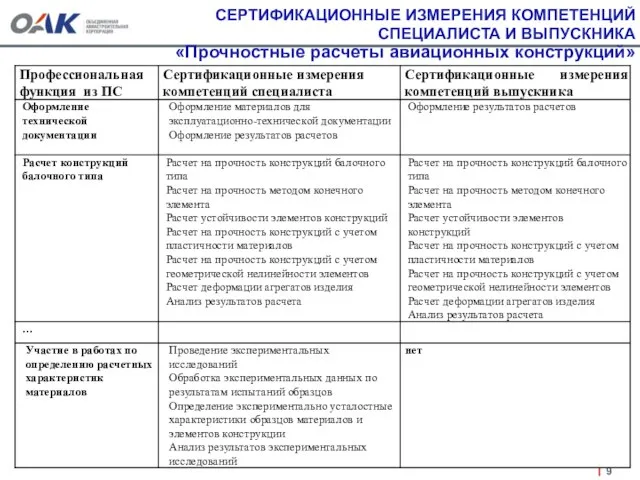 СЕРТИФИКАЦИОННЫЕ ИЗМЕРЕНИЯ КОМПЕТЕНЦИЙ СПЕЦИАЛИСТА И ВЫПУСКНИКА «Прочностные расчеты авиационных конструкций»