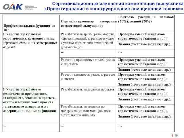 Сертификационные измерения компетенций выпускника «Проектирование и конструирование авиационной техники»