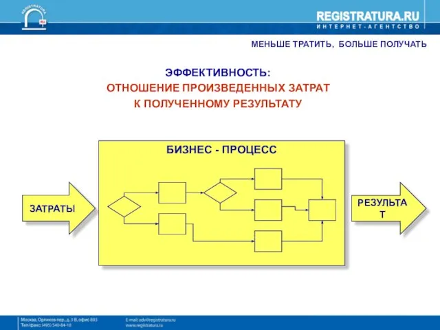 МЕНЬШЕ ТРАТИТЬ, БОЛЬШЕ ПОЛУЧАТЬ ЭФФЕКТИВНОСТЬ: ОТНОШЕНИЕ ПРОИЗВЕДЕННЫХ ЗАТРАТ К ПОЛУЧЕННОМУ РЕЗУЛЬТАТУ ЗАТРАТЫ РЕЗУЛЬТАТ