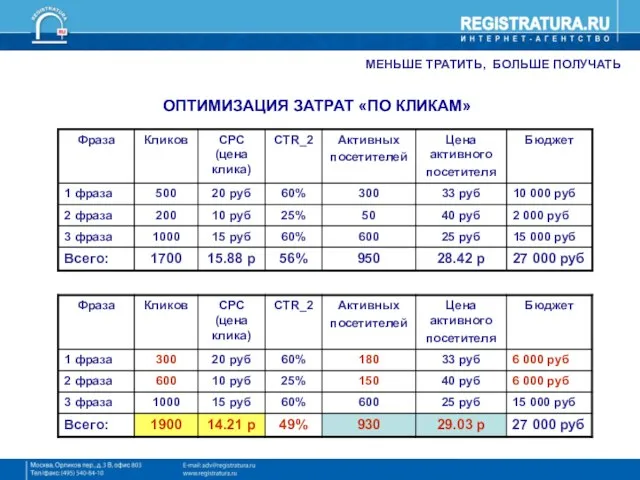 МЕНЬШЕ ТРАТИТЬ, БОЛЬШЕ ПОЛУЧАТЬ ОПТИМИЗАЦИЯ ЗАТРАТ «ПО КЛИКАМ»