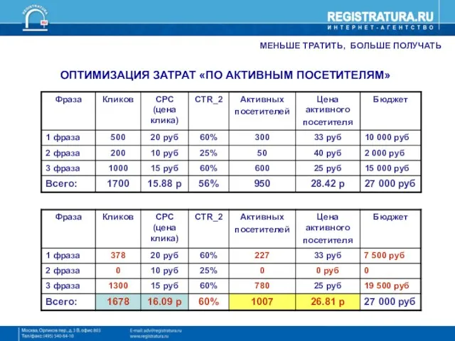 МЕНЬШЕ ТРАТИТЬ, БОЛЬШЕ ПОЛУЧАТЬ ОПТИМИЗАЦИЯ ЗАТРАТ «ПО АКТИВНЫМ ПОСЕТИТЕЛЯМ»