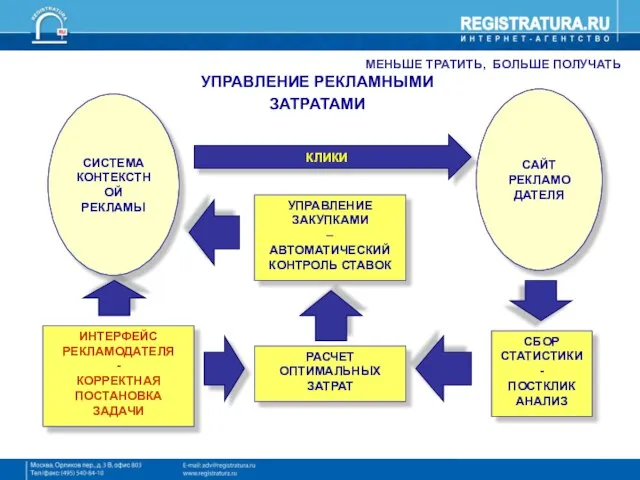 МЕНЬШЕ ТРАТИТЬ, БОЛЬШЕ ПОЛУЧАТЬ УПРАВЛЕНИЕ РЕКЛАМНЫМИ ЗАТРАТАМИ СБОР СТАТИСТИКИ - ПОСТКЛИК АНАЛИЗ