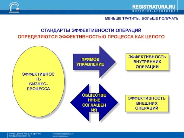 МЕНЬШЕ ТРАТИТЬ, БОЛЬШЕ ПОЛУЧАТЬ СТАНДАРТЫ ЭФФЕКТИВНОСТИ ОПЕРАЦИЙ ОПРЕДЕЛЯЮТСЯ ЭФФЕКТИВНОСТЬЮ ПРОЦЕССА КАК ЦЕЛОГО