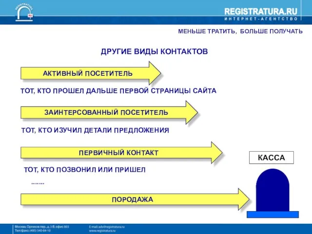 МЕНЬШЕ ТРАТИТЬ, БОЛЬШЕ ПОЛУЧАТЬ ДРУГИЕ ВИДЫ КОНТАКТОВ АКТИВНЫЙ ПОСЕТИТЕЛЬ ЗАИНТЕРСОВАННЫЙ ПОСЕТИТЕЛЬ ТОТ,