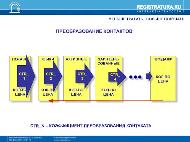 МЕНЬШЕ ТРАТИТЬ, БОЛЬШЕ ПОЛУЧАТЬ ПРЕОБРАЗОВАНИЕ КОНТАКТОВ ПОКАЗЫ КОЛ-ВО ЦЕНА CTR_1 CTR_N – КОЭФФИЦИЕНТ ПРЕОБРАЗОВАНИЯ КОНТАКАТА