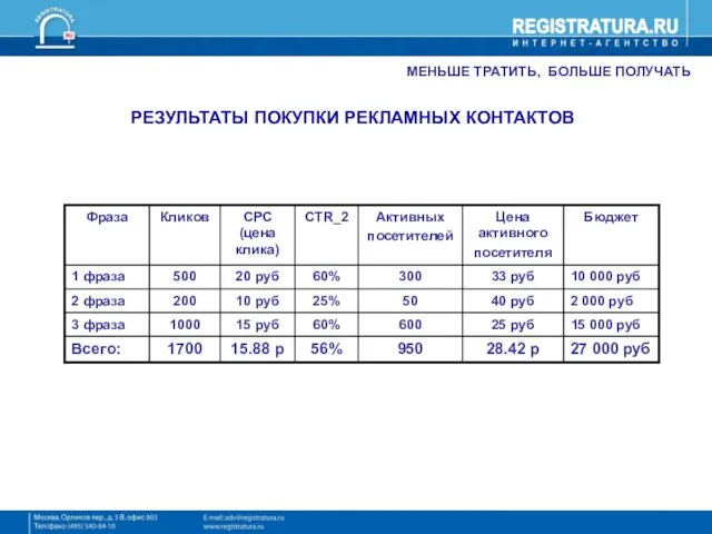 МЕНЬШЕ ТРАТИТЬ, БОЛЬШЕ ПОЛУЧАТЬ РЕЗУЛЬТАТЫ ПОКУПКИ РЕКЛАМНЫХ КОНТАКТОВ