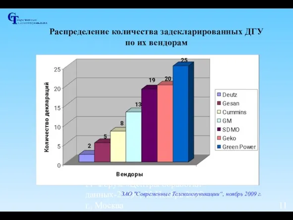 IV Форум «Центры обработки данных-2009», 25 Ноября 2009 г., Москва Распределение количества