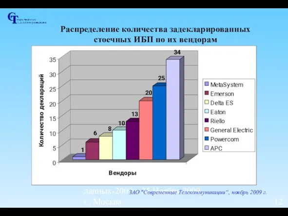 IV Форум «Центры обработки данных-2009», 25 Ноября 2009 г., Москва Распределение количества