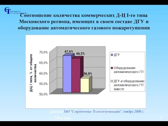 IV Форум «Центры обработки данных-2009», 25 Ноября 2009 г., Москва Соотношение количества