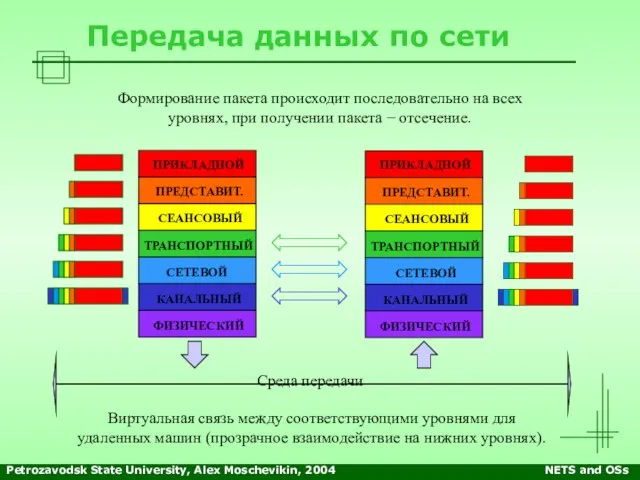 Petrozavodsk State University, Alex Moschevikin, 2004 NETS and OSs Передача данных по