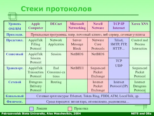 Petrozavodsk State University, Alex Moschevikin, 2004 NETS and OSs Стеки протоколов Лекции Практика