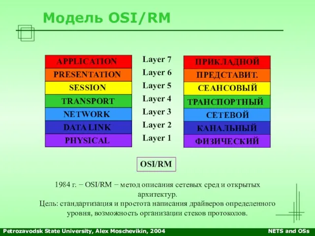 Petrozavodsk State University, Alex Moschevikin, 2004 NETS and OSs Модель OSI/RM APPLICATION