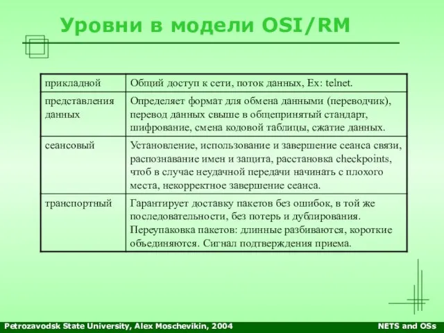 Petrozavodsk State University, Alex Moschevikin, 2004 NETS and OSs Уровни в модели OSI/RM