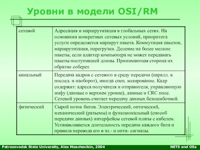 Petrozavodsk State University, Alex Moschevikin, 2004 NETS and OSs Уровни в модели OSI/RM