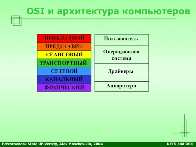 Petrozavodsk State University, Alex Moschevikin, 2004 NETS and OSs OSI и архитектура