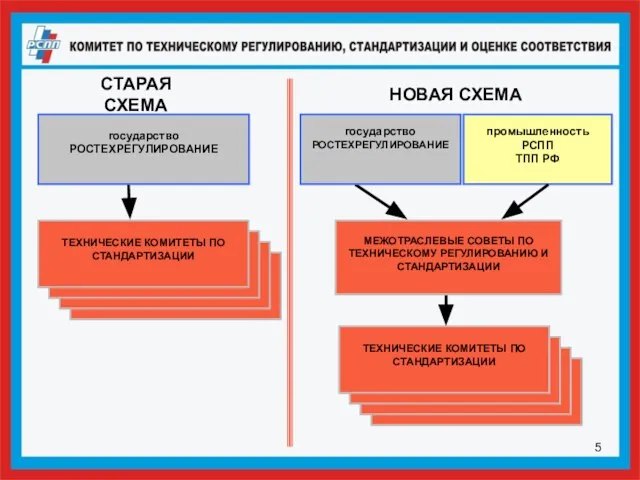 МЕЖОТРАСЛЕВЫЕ СОВЕТЫ ПО ТЕХНИЧЕСКОМУ РЕГУЛИРОВАНИЮ И СТАНДАРТИЗАЦИИ государство РОСТЕХРЕГУЛИРОВАНИЕ промышленность РСПП ТПП