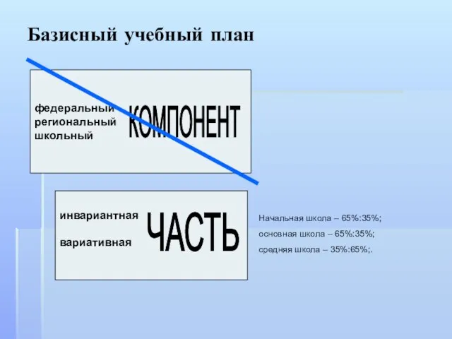 Базисный учебный план Начальная школа – 65%:35%; основная школа – 65%:35%; средняя школа – 35%:65%;.