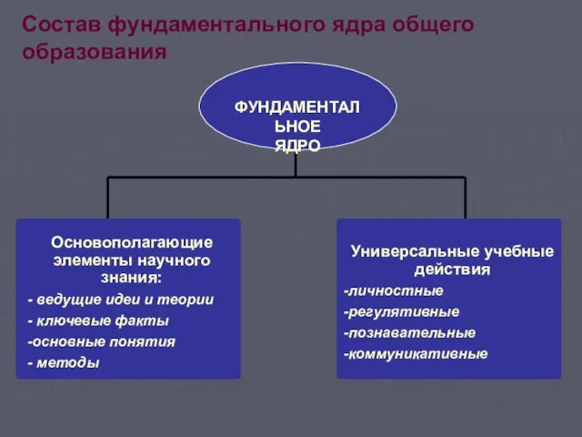 Состав фундаментального ядра общего образования ФУНДАМЕНТАЛЬНОЕ ЯДРО