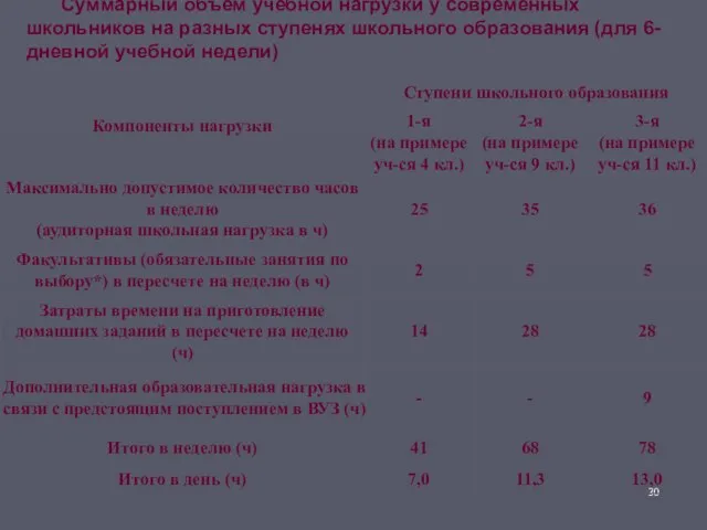 Суммарный объем учебной нагрузки у современных школьников на разных ступенях школьного образования (для 6-дневной учебной недели)