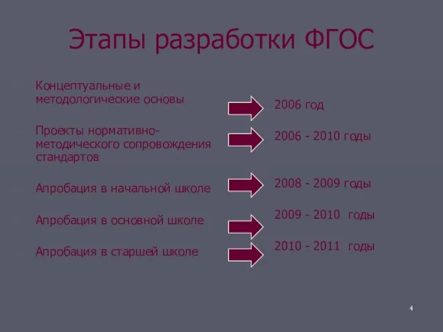 Этапы разработки ФГОС Концептуальные и методологические основы Проекты нормативно-методического сопровождения стандартов Апробация