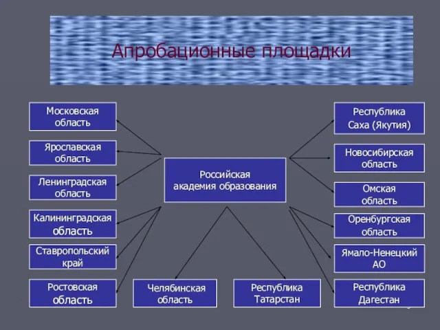 Апробационные площадки Российская академия образования Московская область Ярославская область Ленинградская область Челябинская