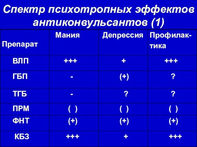 Спектр психотропных эффектов антиконвульсантов (1)