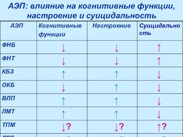 АЭП: влияние на когнитивные функции, настроение и суицидальность