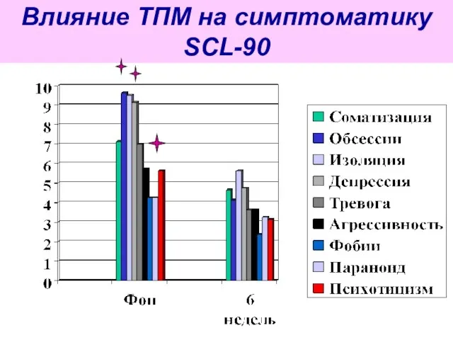Влияние ТПМ на симптоматику SCL-90