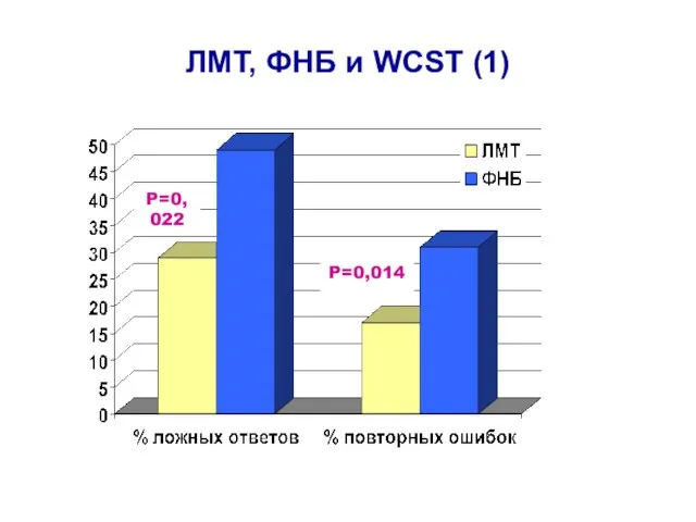 ЛМТ, ФНБ и WCST (1) P=0,022 P=0,014