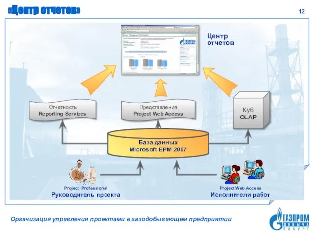 «Центр отчетов» Отчетность Reporting Services Представления Project Web Access Куб OLAP Центр